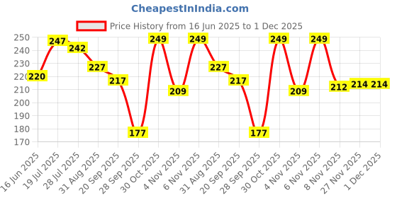 amazon.in BEEBABY No-Spill Flexi Straw Cup for 1 + Year Old, 100% BPA Free Baby Sipper Bottle with Detachable Handle, Silicone Flex Straw Sippy Cup for Infant/Toddler, 240 ml / 8 oz (Blue, 12M+) beebaby Price History Graph from 16 Jun 2025 to 1 Dec 2025