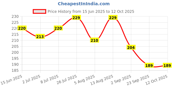 amazon.in BEEBABY No-Spill Flexi Straw Cup for 1 + Year Old, 100% BPA Free Baby Sipper Bottle with Detachable Handle, Silicone Flex Straw Sippy Cup for Infant/Toddler, 240 ml / 8 oz (Pink, 12M+) beebaby Price History Graph from 15 Jun 2025 to 12 Oct 2025