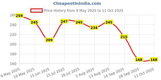 amazon.in BEEBABY No-Spill Flexi Straw Cup for 1 + Year Old, 100% BPA Free Baby Sipper Bottle with Detachable Handle, Silicone Flex Straw Sippy Cup for Infant/Toddler, 240 ml / 8 oz (Violet, 12M+) beebaby Price History Graph from 9 May 2025 to 10 Oct 2025