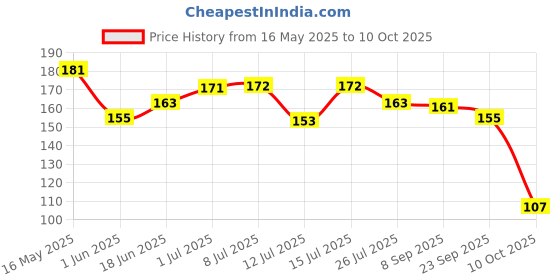 amazon.in BeeBaby Nose Cleaner, Nasal Aspirator with Silicone Nozzle for new born Infants -100% BPA Free, 3 Months+ (BB-P-NSC01) Price History Graph from 16 May 2025 to 10 Oct 2025