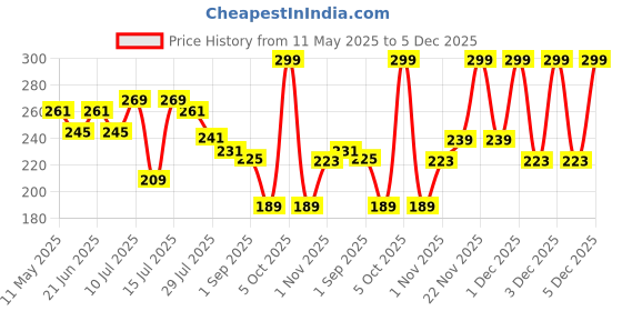 amazon.in BeeBaby Nurture Bambu Wooden and Silicone Baby Feeding Spoons. 100% BPA Free Silicone Tip Weaning Spoons for Kids & Toddlers. Food Grade, Infant & Environmental Safe 6 Months+ (Nurture - Pink_Yellow) beebaby Price History Graph from 11 May 2025 to 5 Dec 2025