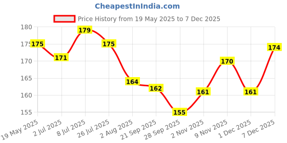 amazon.in BeeBaby Nurture Bambu Wooden and Silicone Baby Feeding Spoons. 100% BPA Free Silicone Tip Weaning Spoons for Kids & Toddlers. Food Grade, Infant & Environmental Safe 6 Months+ (Nurture - Yellow) Price History Graph from 19 May 2025 to 5 Dec 2025