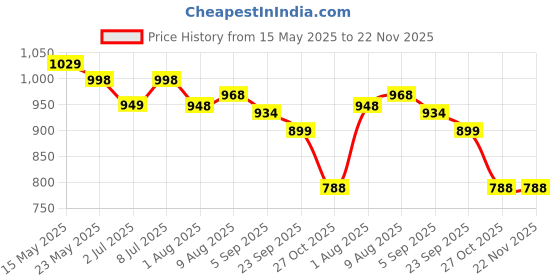 amazon.in BeeBaby Omni Breathe Lightweight Adjustable 3 in 1 Carry Positions Breathable Air Mesh Baby Carrier or Baby Sling with Airflow (3.5-12 kgs, 0 to 2 Years Babies) (Ivory White) Price History Graph from 15 May 2025 to 22 Nov 2025