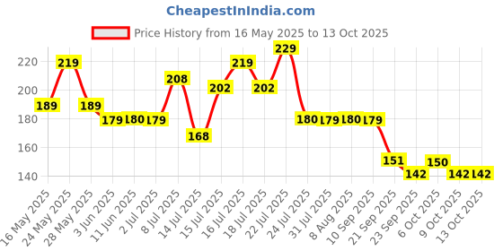 amazon.in BeeBaby Premium Powder Puff With Container for Baby (Blue) beebaby Price History Graph from 16 May 2025 to 12 Oct 2025