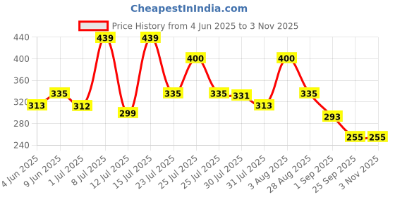 amazon.in BeeBaby Pump N' Protect Narrow Neck Breast Milk Storage Bottles. Pack of 4 Milk Collection Bottles fits Most Slim Neck Breast Pumps. 100% BPA Free. 120ML / 4oz. White Price History Graph from 4 Jun 2025 to 2 Nov 2025