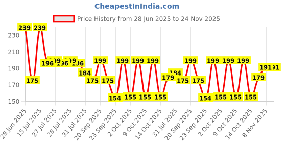 amazon.in BEEBABY Replacement Anti-Colic Soft Silicone Sippy Spout Nipple with Storage Case. Fits All Wide Neck Bottles. Non-Spill, Leak Proof, 100% Bpa Free, (White, Pack of 2, 9 Months +) Price History Graph from 28 Jun 2025 to 24 Nov 2025