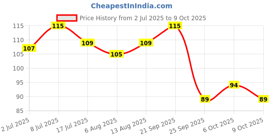 amazon.in BeeBaby Round Edge Baby Comb. Pack of 2. (Blue & Violet) 0M+ Price History Graph from 2 Jul 2025 to 9 Oct 2025