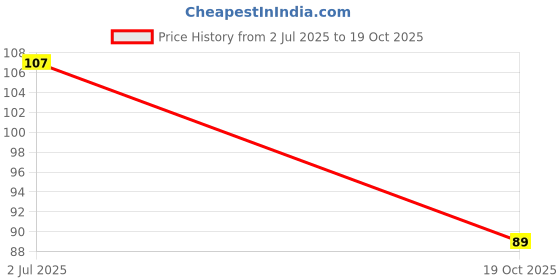 amazon.in BeeBaby Round Edge Baby Comb. Pack of 2. (Pink & Green) 0M+ Price History Graph from 2 Jul 2025 to 19 Oct 2025