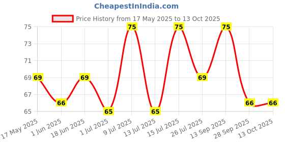 amazon.in BeeBaby Round Edge Baby Comb Single Piece - Green beebaby Price History Graph from 17 May 2025 to 12 Oct 2025