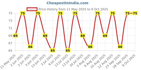 amazon.in BeeBaby Round Edge Baby Comb Single Piece - Violet Price History Graph from 11 May 2025 to 8 Oct 2025