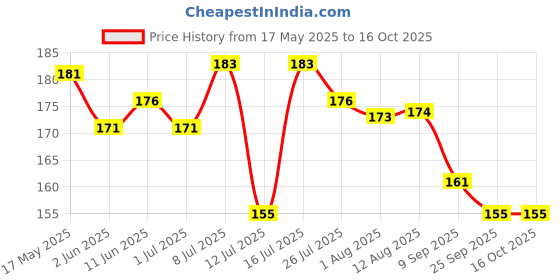 amazon.in BeeBaby Soft Brush and Comb Set for Newborn Babies Round Shape (Blue) Price History Graph from 17 May 2025 to 16 Oct 2025