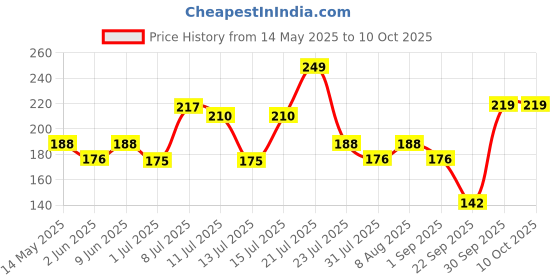 amazon.in BeeBaby Soft Silicone Nibbler with Extra Mesh for Babies, Baby Fruit & Food Feeder, Anti Choking Fruit Pacifier, Teether for Infant, 100% BPA Free, 3 Months+ (Chewy - Violet) beebaby Price History Graph from 14 May 2025 to 10 Oct 2025