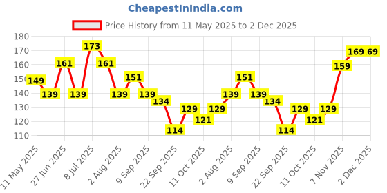 amazon.in BeeBaby Soft Silicone Nibbler with Extra Mesh for Babies, Baby Fruit & Food Feeder, Anti Choking Fruit Pacifier, Teether for Infant, 100% BPA Free, 3 Months+ (Fruttino - Pink) beebaby Price History Graph from 11 May 2025 to 1 Dec 2025