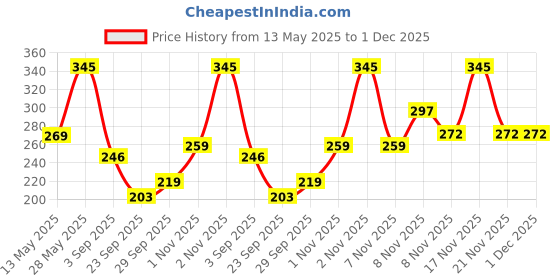 amazon.in BeeBaby Soft Silicone Nibbler with Extra Mesh for Babies, Baby Fruit & Food Feeder, Anti Choking Fruit Pacifier, Teether for Infant, 100% BPA Free, 3 Months+ (Fruttino - Pink_Green) beebaby Price History Graph from 13 May 2025 to 1 Dec 2025