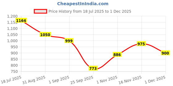 amazon.in BeeBaby Steelios Double Vacuum Wall Insulated Food Jar Container with Spork (Spoon+Fork). Made of Food Grade, Anti Rust Stainless Steel (SS304) for Infants, Toddlers, Babies & Kids. 100% BPA FREE. (325 ML, 11 oz.) (Space_Dark Blue) Price History Graph from 18 Jul 2025 to 1 Dec 2025
