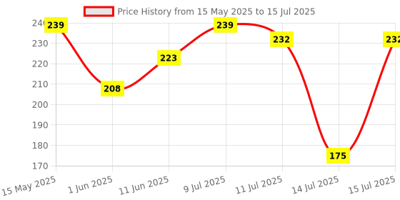 amazon.in BeeBaby Store and Feed Stackable Milk Powder Container. 3 Layer Multi-Storage, Multi-Functional Food and Milk Dispenser. 100% Bpa Free, Travel Friendly. 0 Months+ (Blue) Price History Graph from 15 May 2025 to 15 Jul 2025
