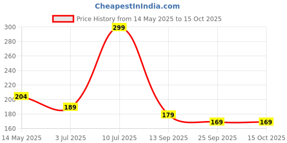 amazon.in BeeBaby Super Absorbent & Soft Bandana Bib with Snap-On Teether. 100% Waterproof & Washable. (Baby Pink - Arrow) 3M+ beebaby Price History Graph from 14 May 2025 to 15 Oct 2025