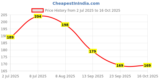 amazon.in BeeBaby Super Absorbent & Soft Bandana Bib with Snap-On Teether. 100% Waterproof & Washable. (Blue & White - Stripes) 3M+ Price History Graph from 2 Jul 2025 to 16 Oct 2025