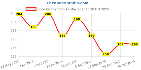 amazon.in BeeBaby Super Absorbent & Soft Bandana Bib with Snap-On Teether. 100% Waterproof & Washable. (Dark Blue - Huts) 3M+ Price History Graph from 17 May 2025 to 17 Oct 2025