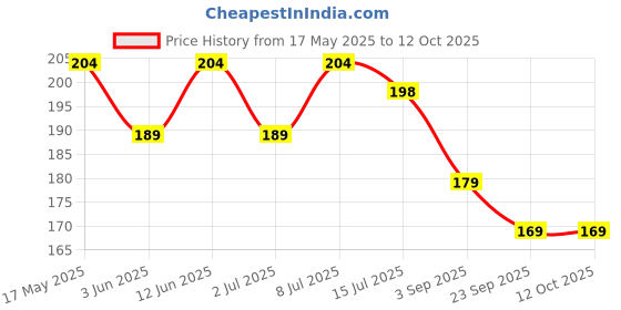 amazon.in BeeBaby Super Absorbent & Soft Bandana Bib with Snap-On Teether. 100% Waterproof & Washable. (Gray - Deer) 3M+ beebaby Price History Graph from 17 May 2025 to 12 Oct 2025