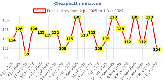 amazon.in BeeBaby Teethers for 6 to 12 Months BPA Free. Cooling Water Filled Baby Teether, Soft Teething Toy for Babies with Carry Case, Soothes Gums and Easy to Grip. 100% BPA, PVC Free. (Fingers - Blue, pack of 1) Price History Graph from 2 Jul 2025 to 1 Dec 2025