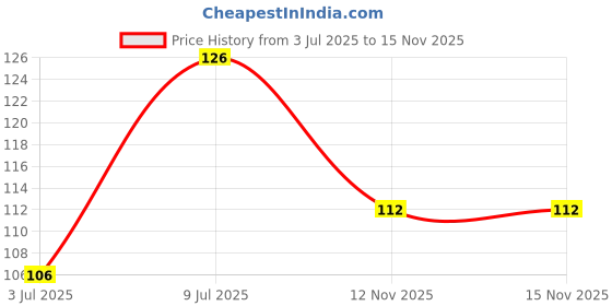 amazon.in BeeBaby Teethers for 6 to 12 Months BPA Free. Cooling Water Filled Baby Teether, Soft Teething Toy for Babies with Carry Case, Soothes Gums and Easy to Grip. 100% BPA, PVC Free. (Strawberry Pink) Price History Graph from 3 Jul 2025 to 15 Nov 2025