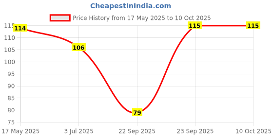 amazon.in BeeBaby Teethers for 6 to 12 Months BPA Free. Cooling Water Filled Baby Teether, Soft Teething Toy for Babies with Carry Case, Soothes Gums and Easy to Grip. 100% BPA, PVC Free. (Teddy - Blue, Pack of 1) Price History Graph from 17 May 2025 to 10 Oct 2025