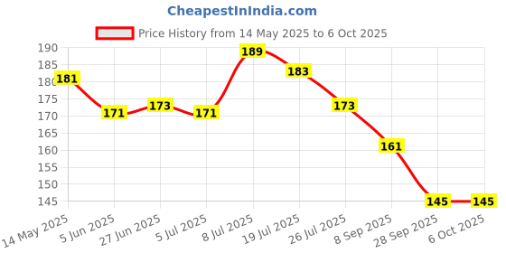 amazon.in BeeBaby Tooth Shape Silicone Teether for 3+ Months with Soft Bristles & Carry Case, BPA Free Teething Toy for Babies with Textured Surface for Soothing Gums. 100% Food Grade (Tooth- Blue) Price History Graph from 14 May 2025 to 5 Oct 2025