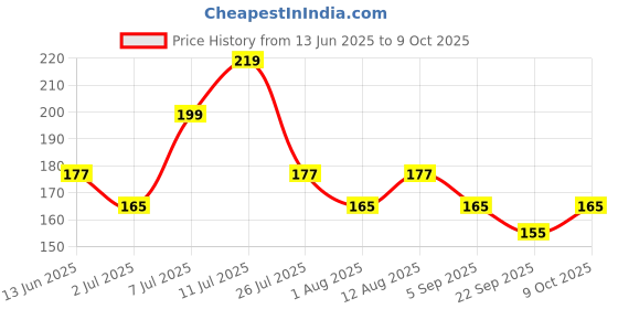amazon.in BeeBaby Triple Angle Brush Buddy Toothbrush for Kids 3-6 Years. Suction Cup, 3 Side Super Soft Time to Change Indicator Bristles Ideal for Milk & Permanent Teeth. 100% BPA Free. Blue Price History Graph from 13 Jun 2025 to 9 Oct 2025
