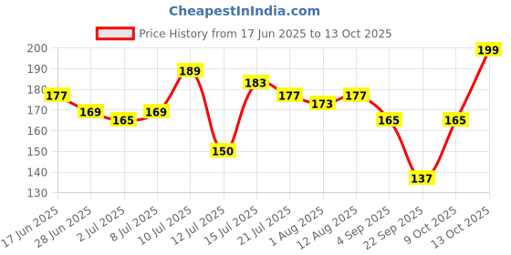 amazon.in BeeBaby Triple Angle Brush Buddy Toothbrush for Kids 3-6 Years. Suction Cup, 3 Side Super Soft Time to Change Indicator Bristles Ideal for Milk & Permanent Teeth. 100% BPA Free. Pink Price History Graph from 17 Jun 2025 to 13 Oct 2025