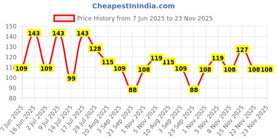 amazon.in BeeBaby Twin Handle Hard Spout Sippy Cup. Leak-Proof, BPA FREE, Easy Grip. 180 ML / 6 Oz. (Light Blue) beebaby Price History Graph from 7 Jun 2025 to 23 Nov 2025