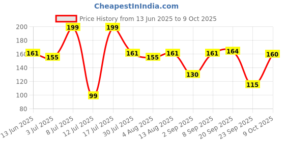 amazon.in BeeBaby Unicorn Brush Buddy Toothbrush for Kids 3-6 Years, Soft Handle for Easy Grip, 10 x Softer Tapered Bristles Ideal for Milk and Permanent Teeth, 100% BPA Free. Blue Price History Graph from 13 Jun 2025 to 9 Oct 2025