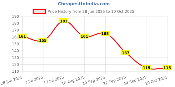 amazon.in BeeBaby Unicorn Brush Buddy Toothbrush for Kids 3-6 Years, Soft Handle for Easy Grip, 10 x Softer Tapered Bristles Ideal for Milk and Permanent Teeth, 100% BPA Free. Green Price History Graph from 28 Jun 2025 to 10 Oct 2025
