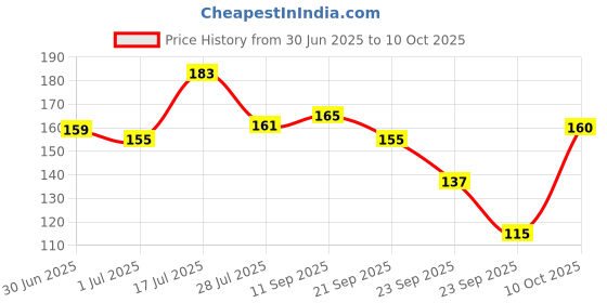amazon.in BeeBaby Unicorn Brush Buddy Toothbrush for Kids 3-6 Years, Soft Handle for Easy Grip, 10 x Softer Tapered Bristles Ideal for Milk and Permanent Teeth, 100% BPA Free. Orange Price History Graph from 30 Jun 2025 to 10 Oct 2025