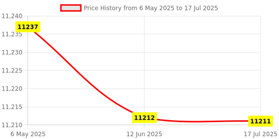 amazon.in Beebang Bluetooth Headset with Microphone for PC, Wireless Headset with Mic & Mute Button, 40 Hrs Working Time, Mono Noise Cancelling Bluetooth Headset 5.2 for Work Laptop Teams Business Meeting Price History Graph from 6 May 2025 to 17 Jul 2025