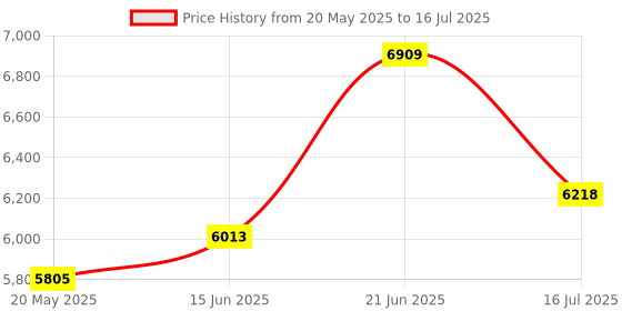 amazon.in Beebang USB Headset with Noise Cancelling Microphone PC Headphone with Mic Mute Volume Control Call Button for Office Call Center Skype Chat Drangon Voice Recognition Speech Dictation Price History Graph from 20 May 2025 to 16 Jul 2025