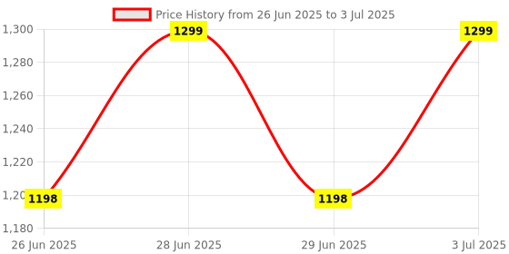 amazon.in Beebird®Smart Universal TV Remote Air Mouse, Wireless Keyboard Fly Mouse 2.4GHz Connection IR Learning Keyboard Mouse for Android TV Box/PC/Smart TV/Projector/HTPC/All-in-one PC/TV Price History Graph from 26 Jun 2025 to 3 Jul 2025