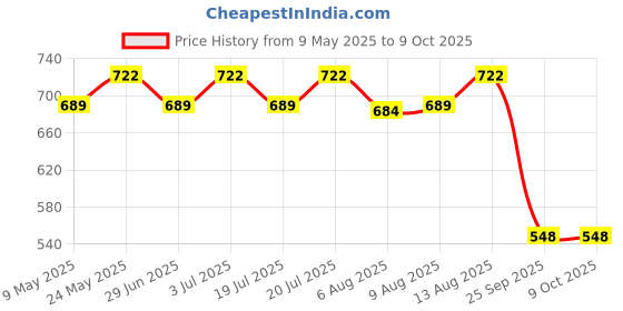 amazon.in beebop Cocomelon JJ & Friends Backpack beebop Price History Graph from 9 May 2025 to 8 Oct 2025