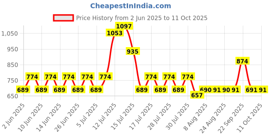 amazon.in beebop Cocomelon JJ-Bingo Plush Bag for Toddlers beebop Price History Graph from 2 Jun 2025 to 11 Oct 2025