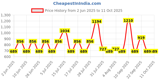 amazon.in beebop Cocomelon JJ Character with Headphones Plush Bag beebop Price History Graph from 2 Jun 2025 to 11 Oct 2025