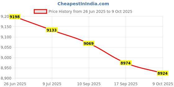 amazon.in Beech Baron 58, 300hp Compact size CheckMate Price History Graph from 26 Jun 2025 to 9 Oct 2025