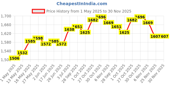 amazon.in Beech Wood Tailors Clapper Double-Side Grooved for Sewing Embroidery Ironing 17.8x5.5x3.8cm Price History Graph from 1 May 2025 to 29 Nov 2025