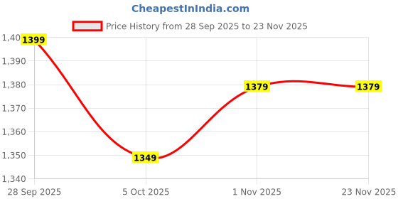 amazon.in Beeds Adjustable Revolving Stool – 360° Swivel Doctor, Kitchen, Office, Bar Chair with PU Cushion, Anti-Skid Chrome Base, Height Adjustable, Black Price History Graph from 28 Sep 2025 to 23 Nov 2025