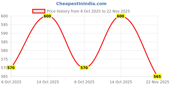 amazon.in Beefeater Tonic Water Classic Citrus - Pack of 6, 6 x 250ml Price History Graph from 6 Oct 2025 to 22 Nov 2025