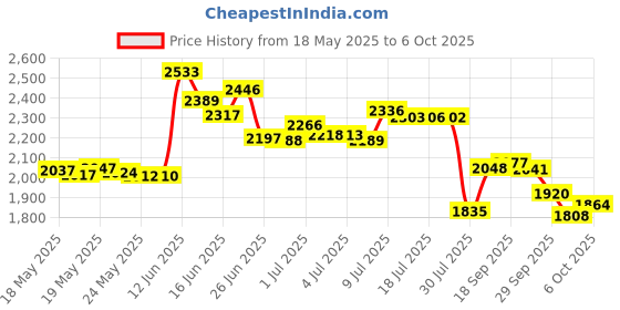 amazon.in beegreen Drawstring-Gym-Bag for Men&Women Black Sport String Backpack With Water Bottle Mesh Pockets&Front Zippered Pocket beegreen Price History Graph from 18 May 2025 to 6 Oct 2025
