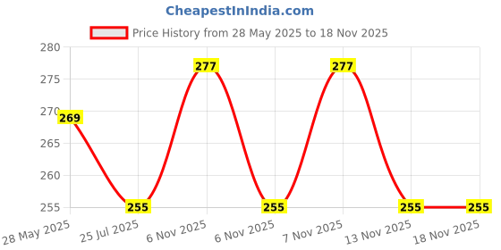 amazon.in beegreen live non toxic BeeGreen –Sweet Autumn Room Freshener – 500ml, Plant-Based, Eco-Friendly & Biodegradable,Natural Floral Fragrance, Long-Lasting Freshness,Safe for Kids, Pets, Home & Office beegreen live non toxic Price History Graph from 28 May 2025 to 17 Nov 2025