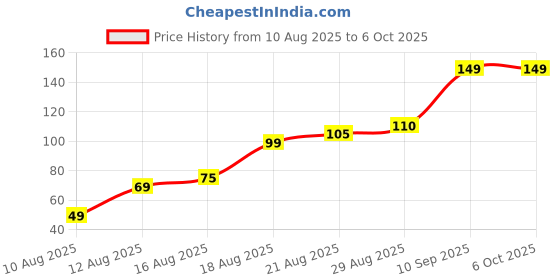 amazon.in beejay Disposable Foam Ear Plugs with Cord, Orange, Noise Reduction , Extra Soft, Reusable Earbuds Noise Cancellation, Soundproof, Use For Underwater, Meditation, Study, Flight,Travel,Sleeping Sound Block Up unisex beejay Price History Graph from 10 Aug 2025 to 5 Oct 2025