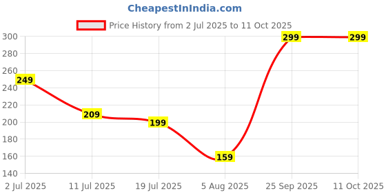amazon.in BEEJAY T SPANNER/HANDLE Soil Probe, Stainless Steel, 7 MM Length, Red Handle Price History Graph from 2 Jul 2025 to 11 Oct 2025