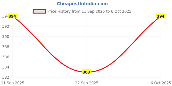 amazon.in BEEMADE Wild Forest Honey (500g) | 100% Organic Honey Raw Unprocessed | Pure Honey without Sugar | From Central Indian Forests | No Added Preservatives | Unblended and Unpasteurized | Natural and Original | Unprocessed honey Price History Graph from 11 Sep 2025 to 6 Oct 2025