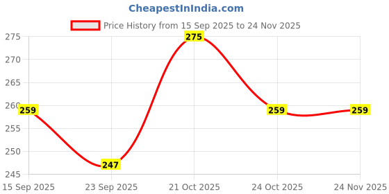amazon.in BEEME Topical Non-Transferable Spray for Men - Strawberry Flavour (Pack of 1) Price History Graph from 15 Sep 2025 to 23 Nov 2025